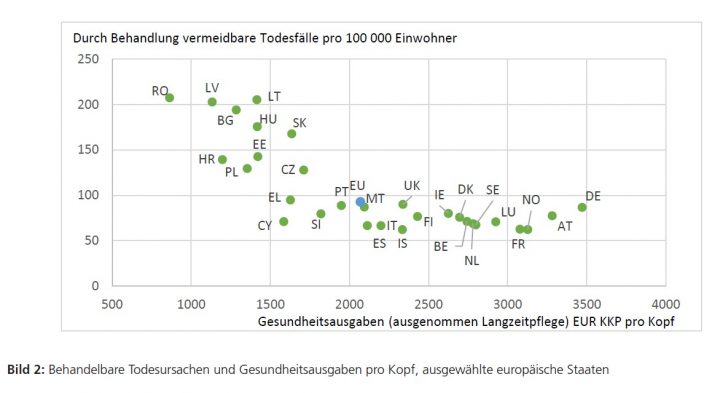 Das deutsche Gesundheitssystem im internationalen Vergleich - OECD